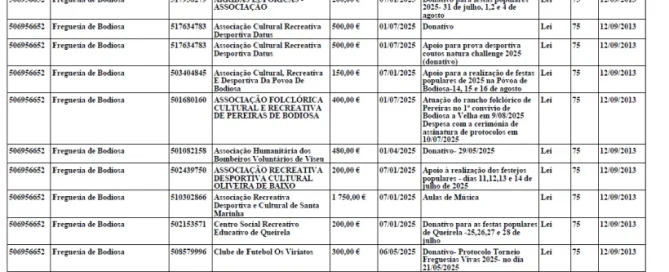 Subvenções Públicas Bodiosa 2025